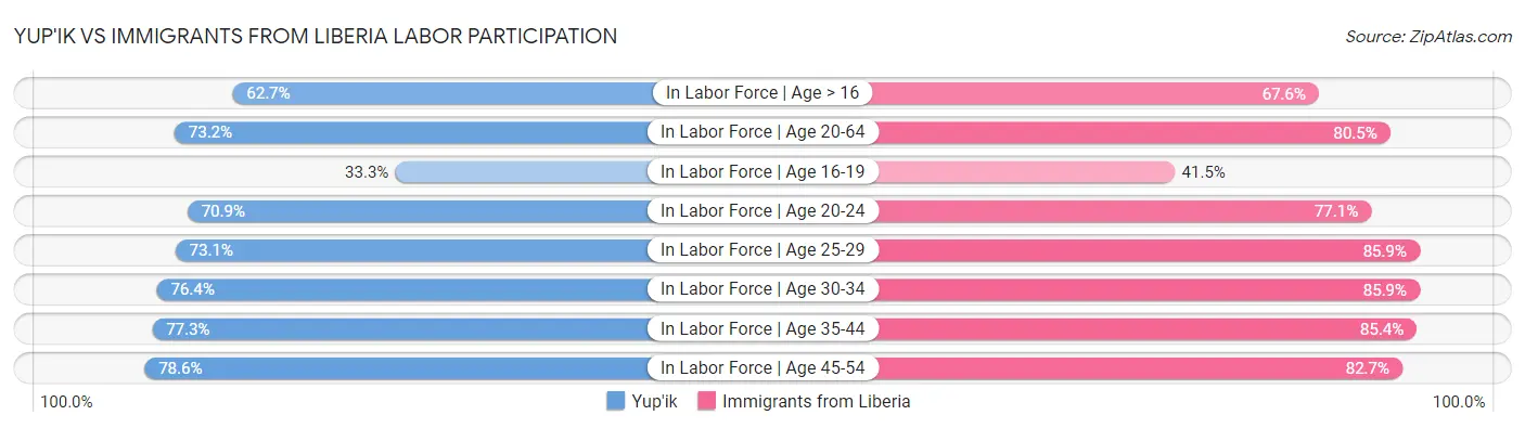 Yup'ik vs Immigrants from Liberia Labor Participation