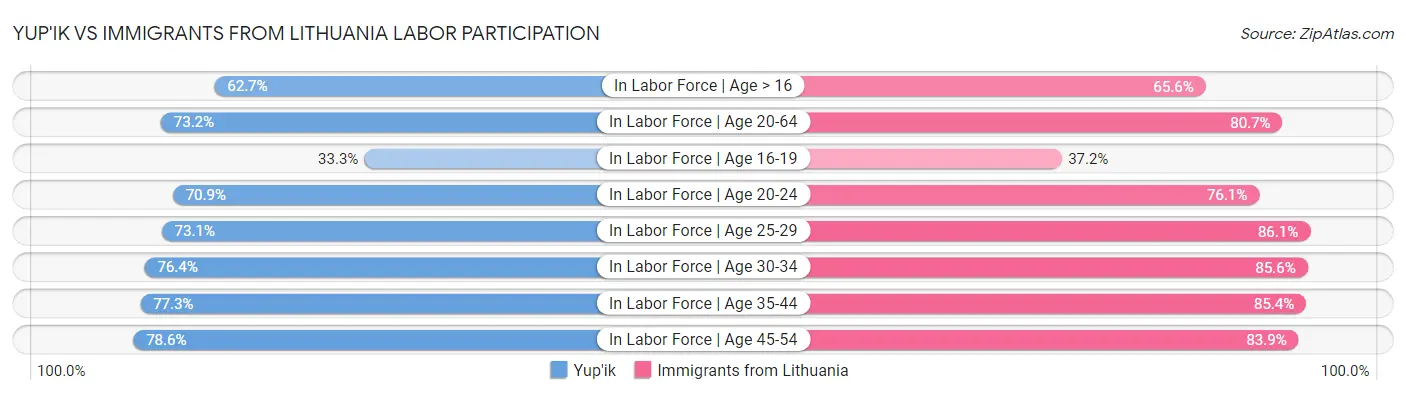 Yup'ik vs Immigrants from Lithuania Labor Participation