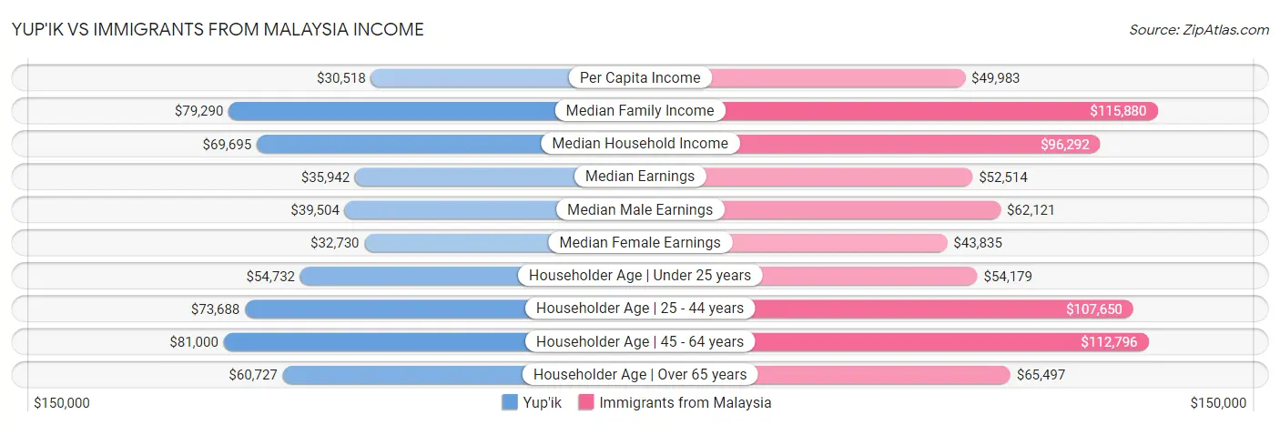 Yup'ik vs Immigrants from Malaysia Income