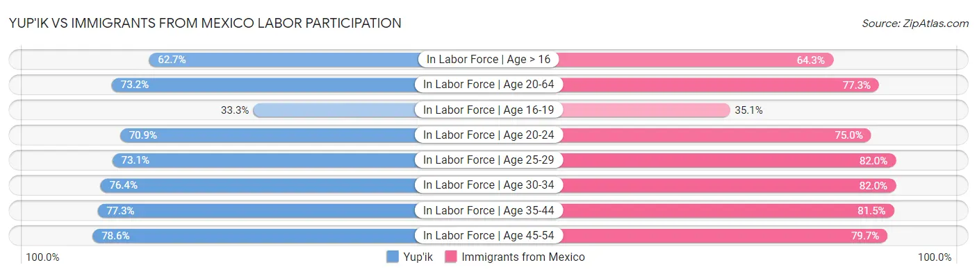 Yup'ik vs Immigrants from Mexico Labor Participation