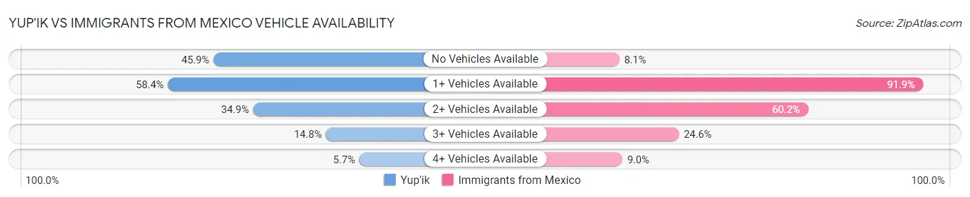 Yup'ik vs Immigrants from Mexico Vehicle Availability