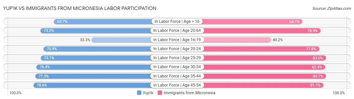 Yup'ik vs Immigrants from Micronesia Labor Participation
