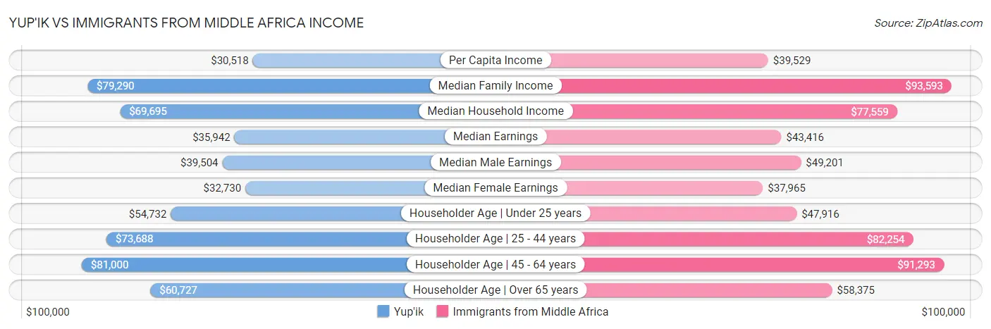 Yup'ik vs Immigrants from Middle Africa Income