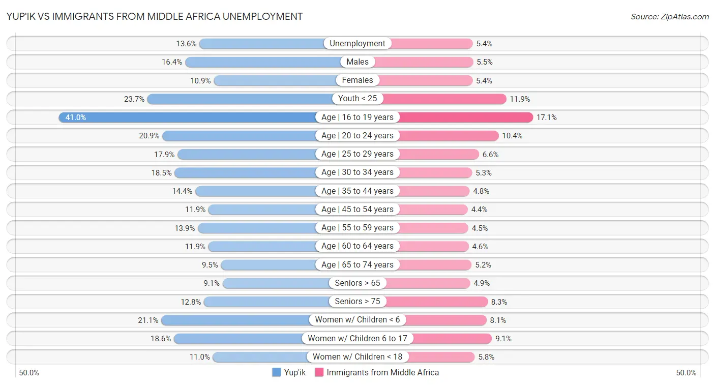 Yup'ik vs Immigrants from Middle Africa Unemployment