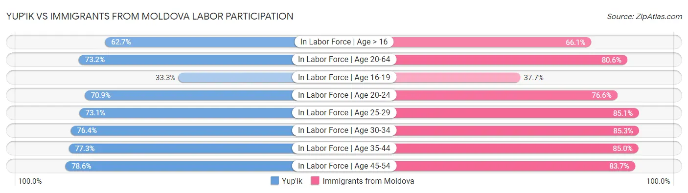 Yup'ik vs Immigrants from Moldova Labor Participation