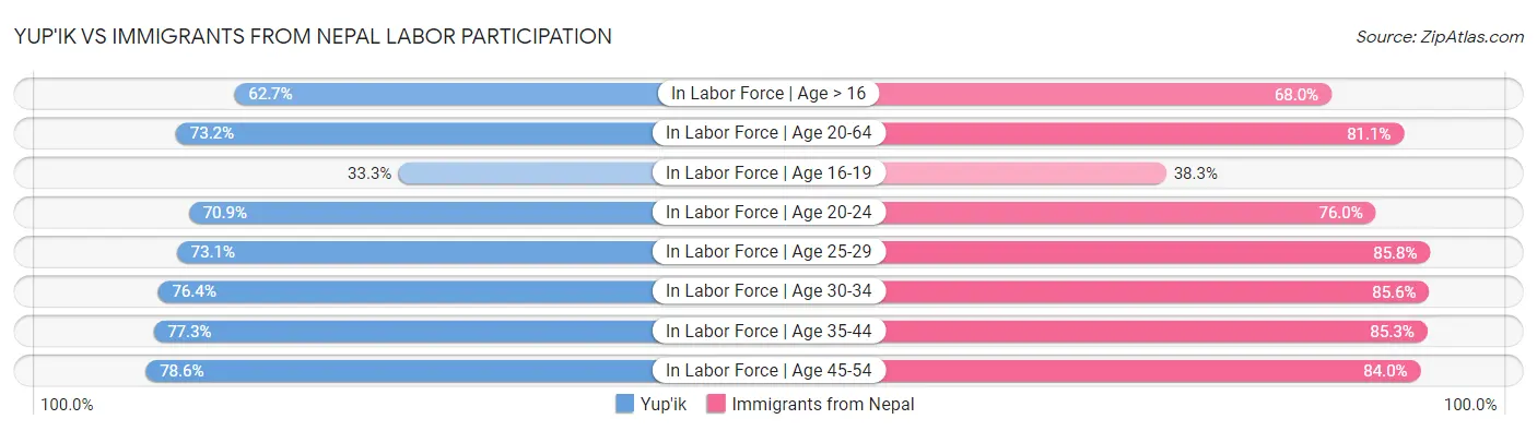 Yup'ik vs Immigrants from Nepal Labor Participation