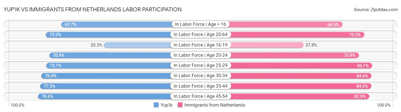 Yup'ik vs Immigrants from Netherlands Labor Participation