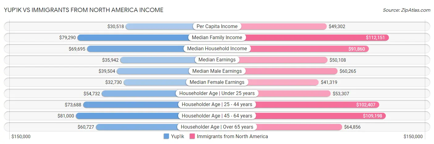 Yup'ik vs Immigrants from North America Income