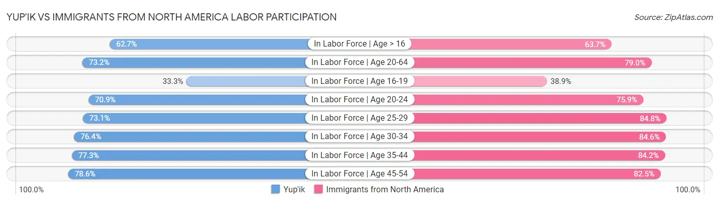 Yup'ik vs Immigrants from North America Labor Participation