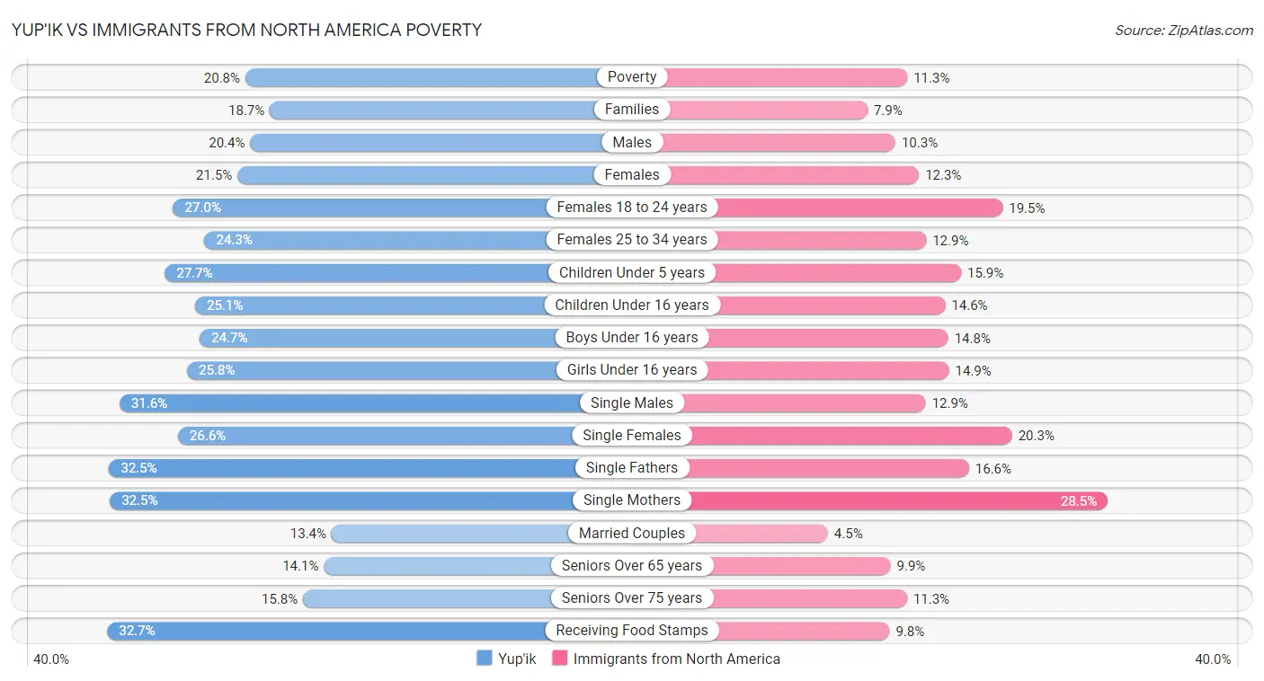 Yup'ik vs Immigrants from North America Poverty