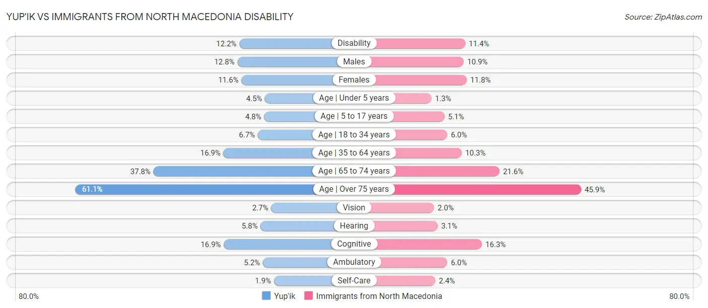 Yup'ik vs Immigrants from North Macedonia Disability