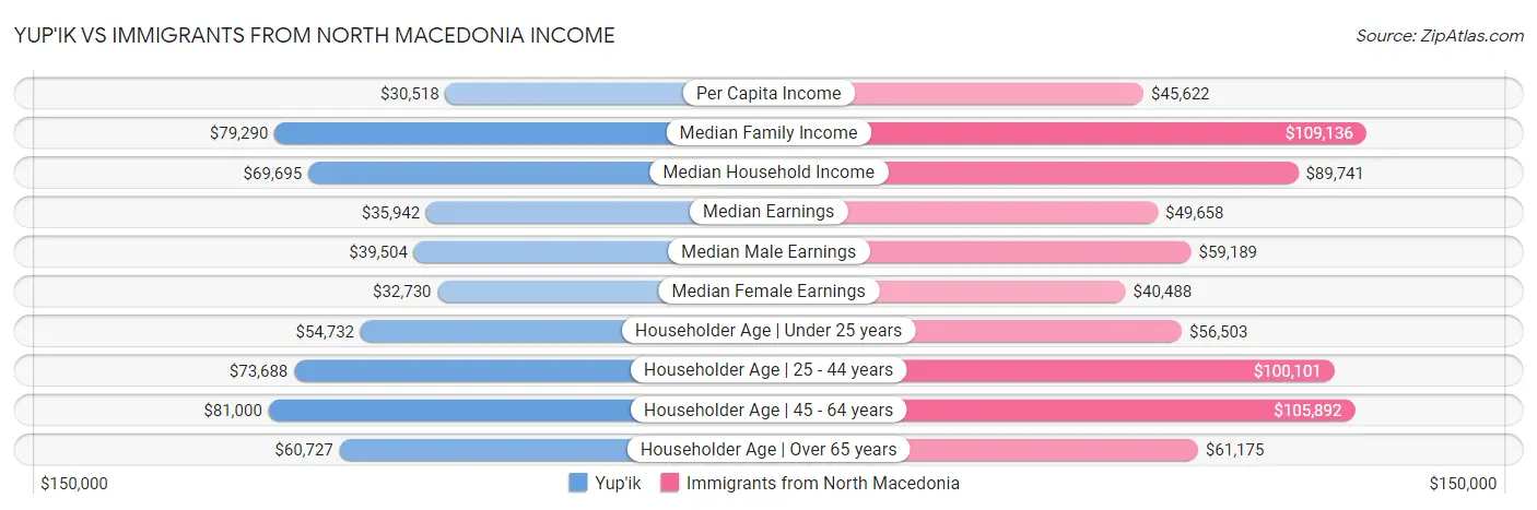 Yup'ik vs Immigrants from North Macedonia Income