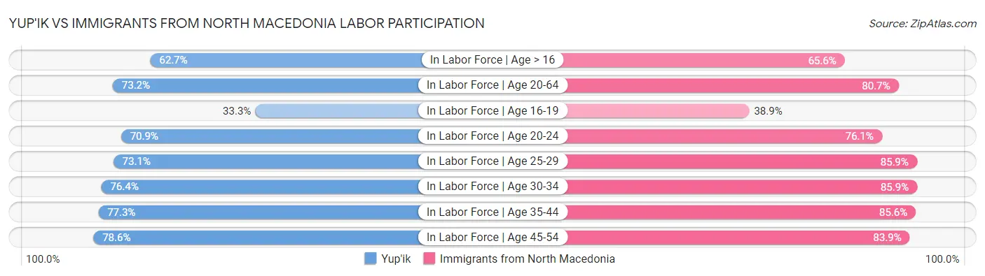Yup'ik vs Immigrants from North Macedonia Labor Participation