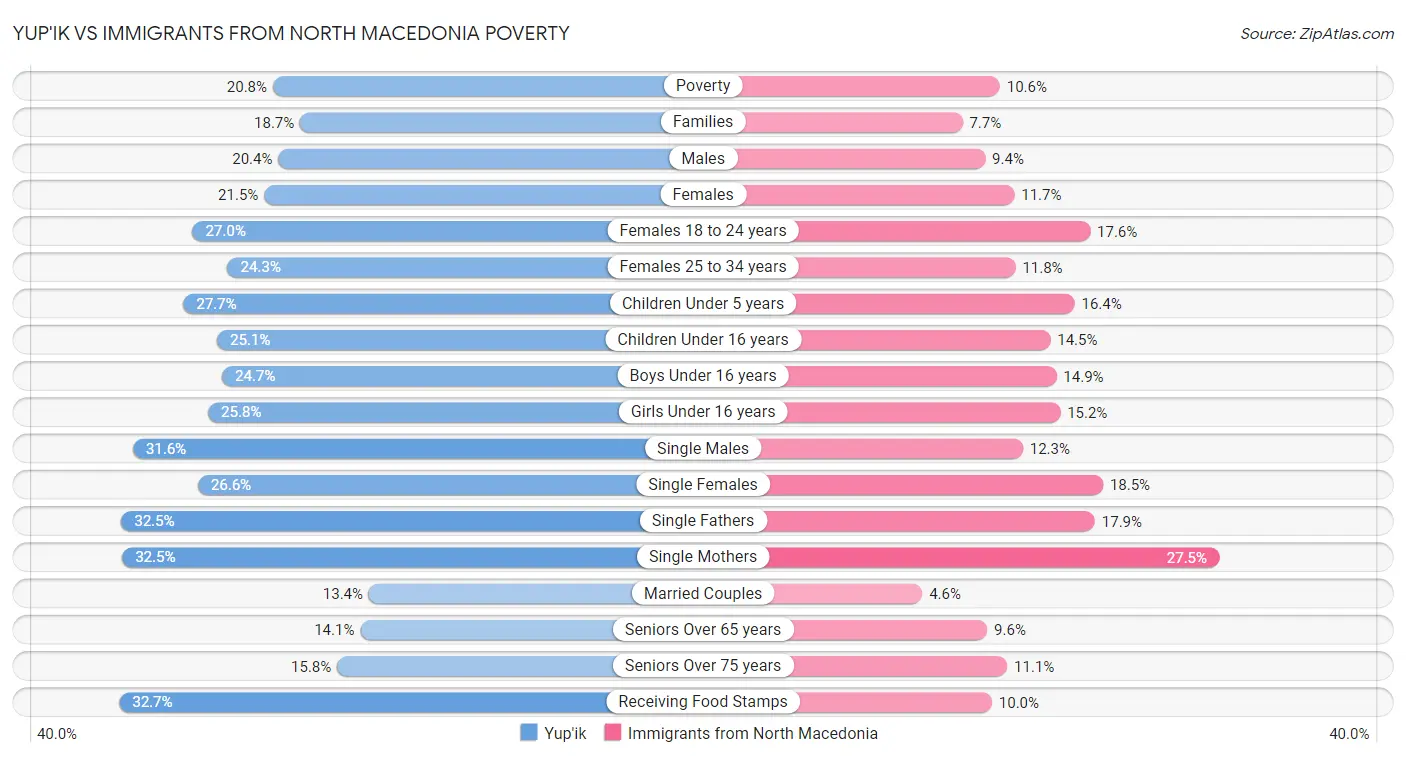 Yup'ik vs Immigrants from North Macedonia Poverty