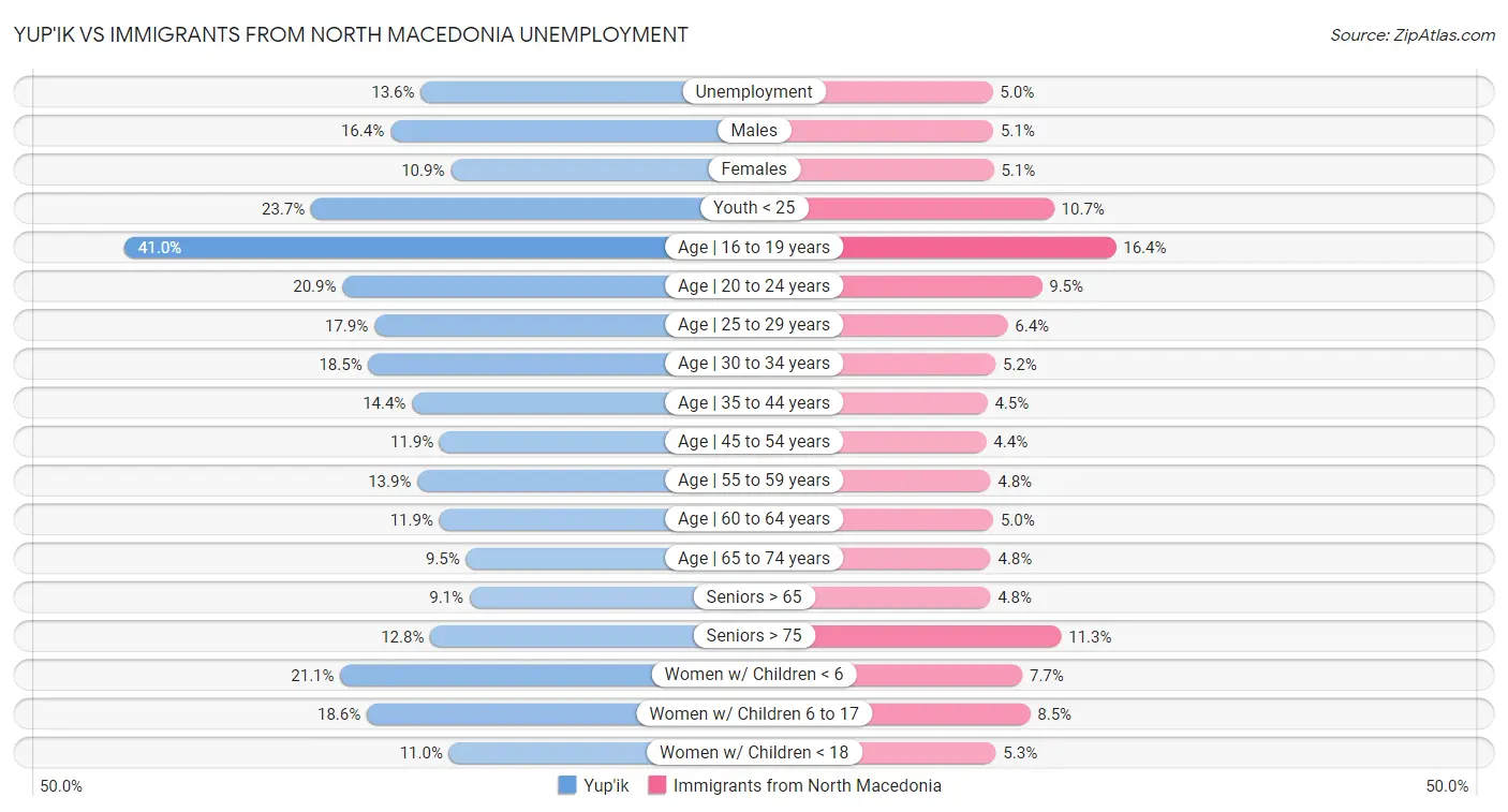 Yup'ik vs Immigrants from North Macedonia Unemployment