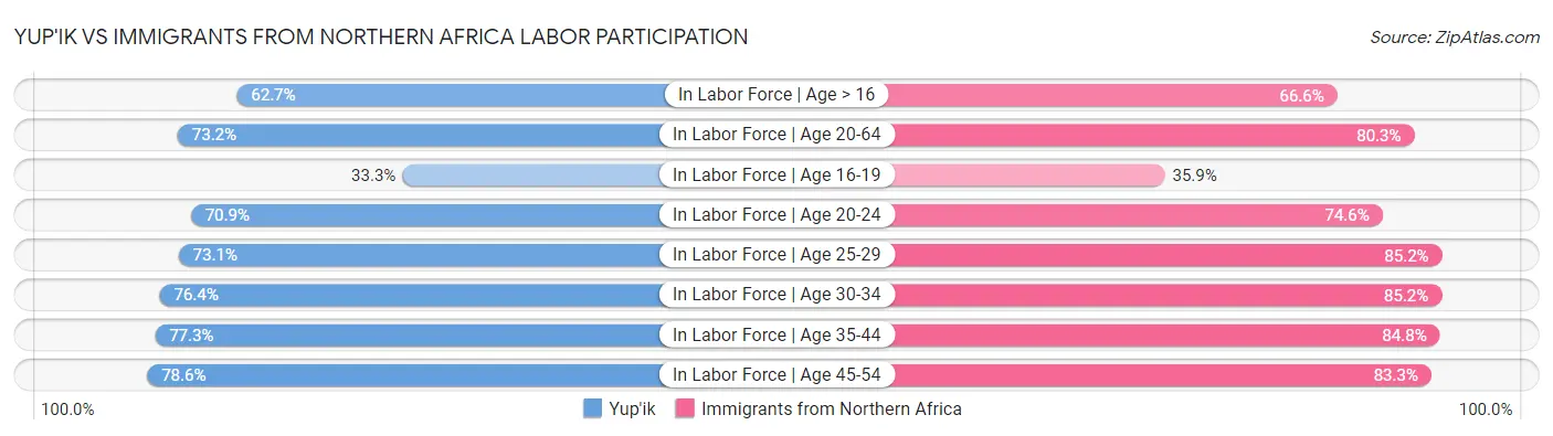 Yup'ik vs Immigrants from Northern Africa Labor Participation