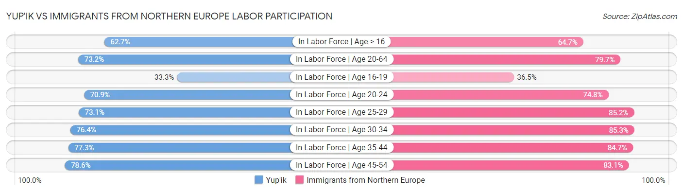 Yup'ik vs Immigrants from Northern Europe Labor Participation