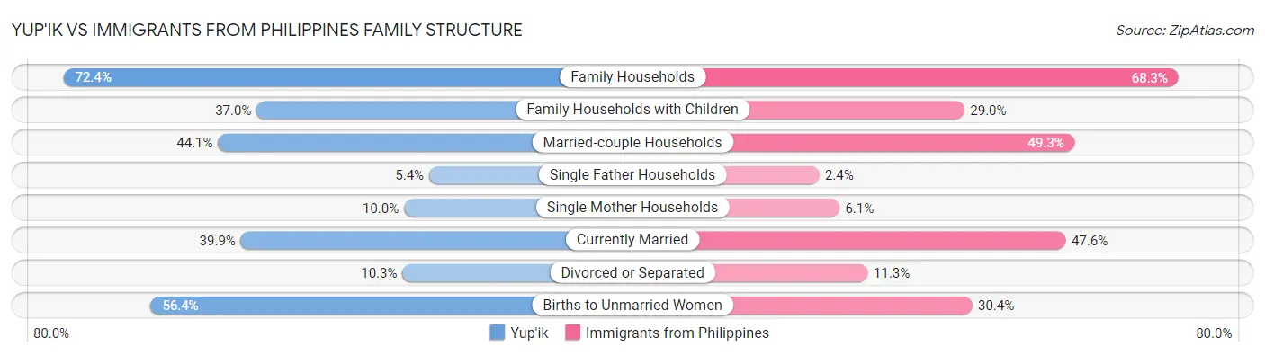 Yup'ik vs Immigrants from Philippines Family Structure