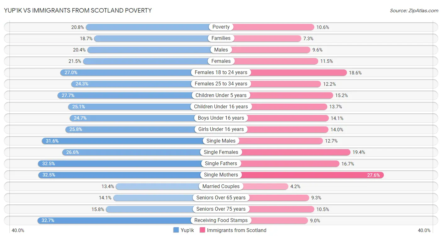 Yup'ik vs Immigrants from Scotland Poverty