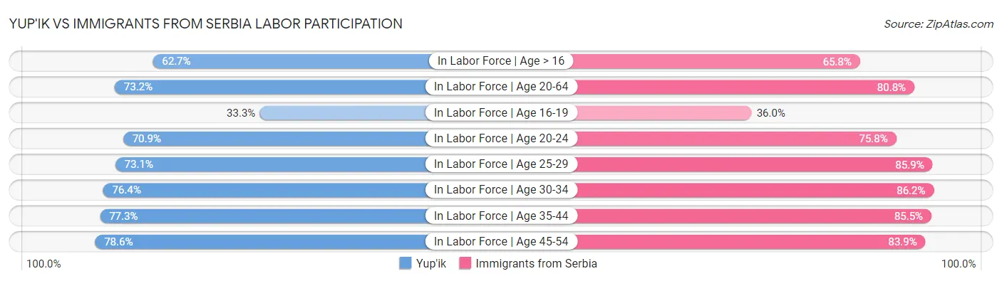 Yup'ik vs Immigrants from Serbia Labor Participation