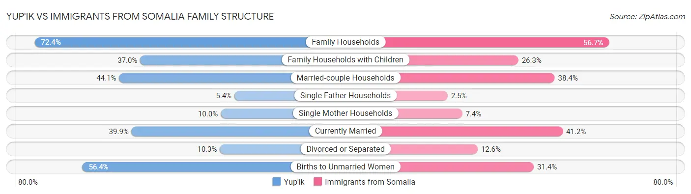 Yup'ik vs Immigrants from Somalia Family Structure