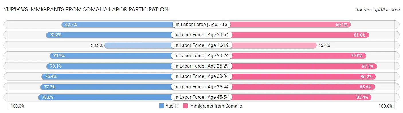 Yup'ik vs Immigrants from Somalia Labor Participation