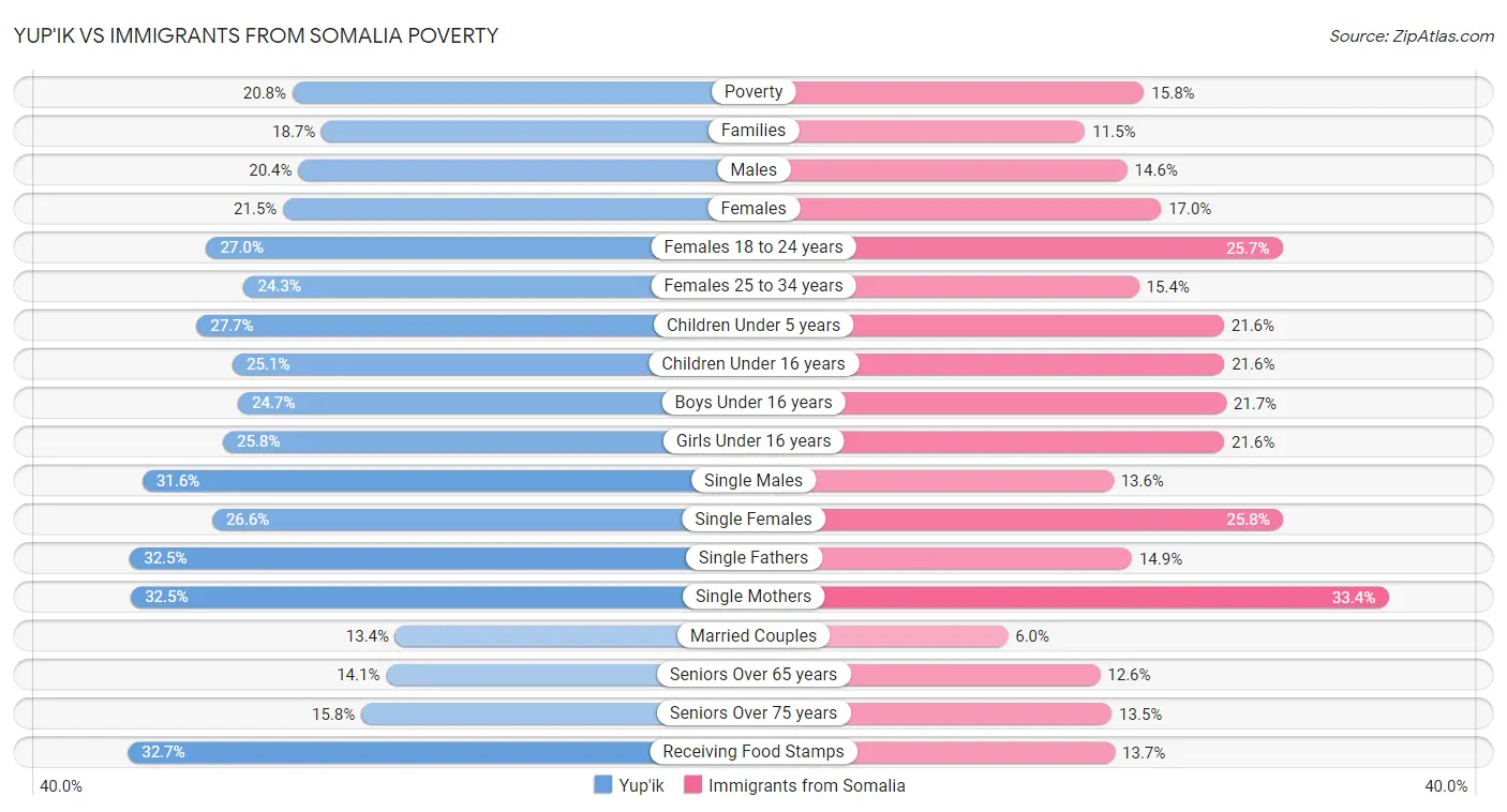 Yup'ik vs Immigrants from Somalia Poverty