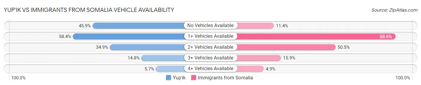 Yup'ik vs Immigrants from Somalia Vehicle Availability