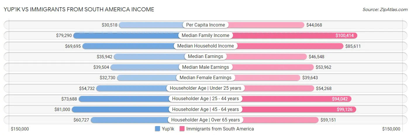 Yup'ik vs Immigrants from South America Income