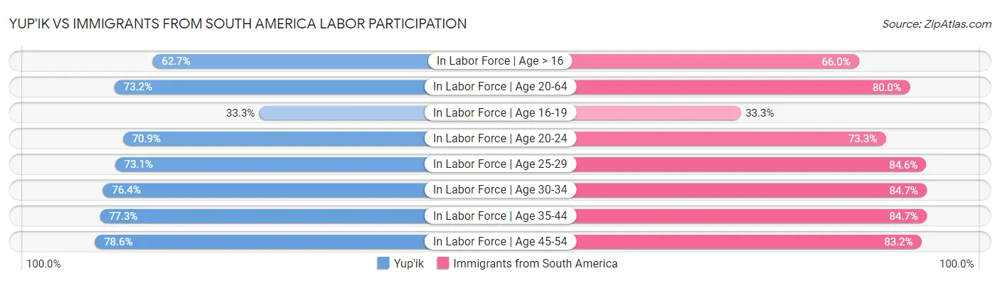 Yup'ik vs Immigrants from South America Labor Participation
