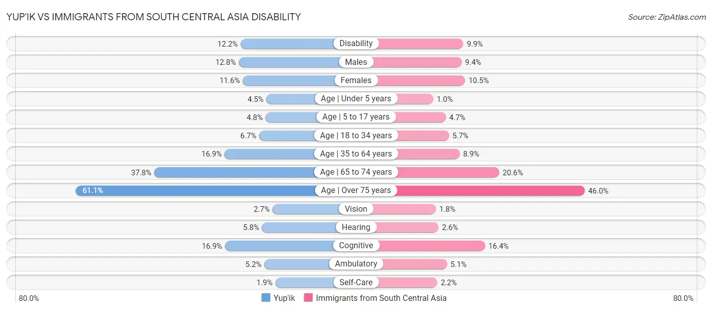 Yup'ik vs Immigrants from South Central Asia Disability