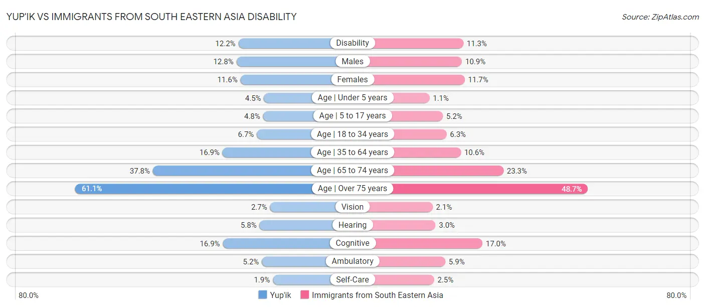 Yup'ik vs Immigrants from South Eastern Asia Disability