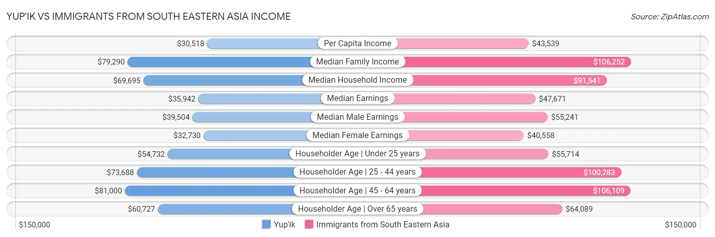 Yup'ik vs Immigrants from South Eastern Asia Income