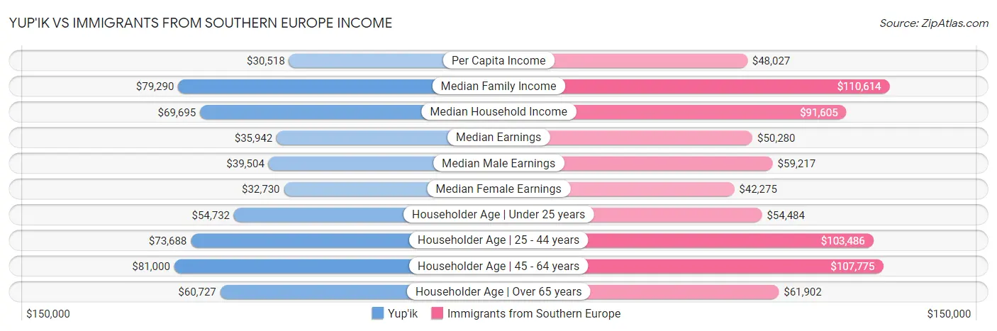 Yup'ik vs Immigrants from Southern Europe Income
