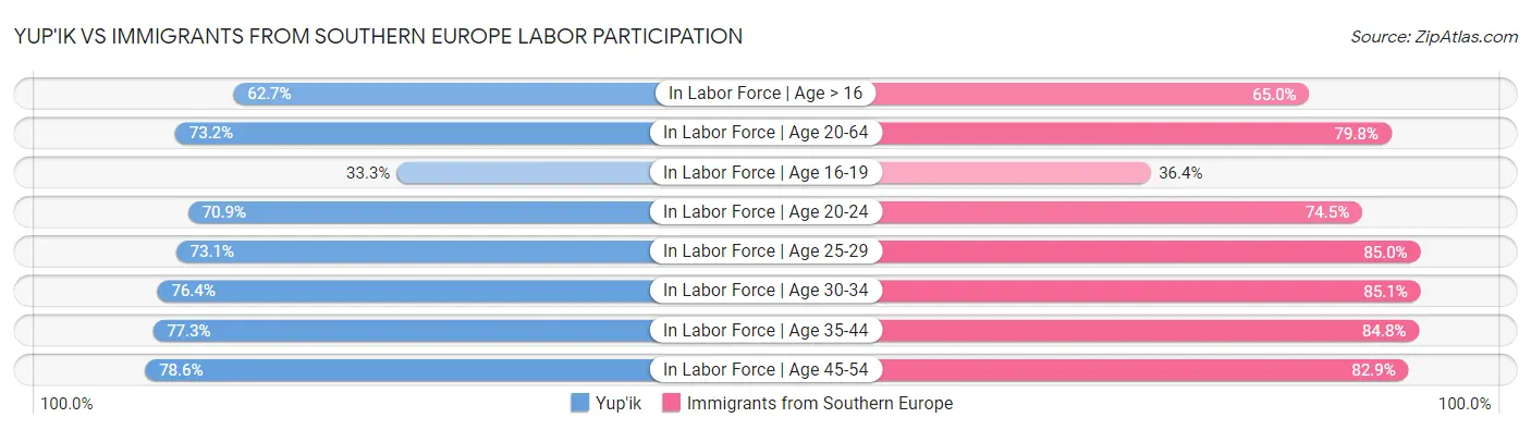 Yup'ik vs Immigrants from Southern Europe Labor Participation