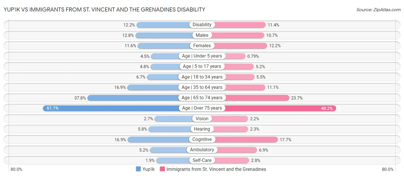 Yup'ik vs Immigrants from St. Vincent and the Grenadines Disability