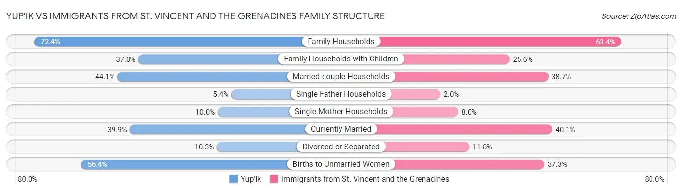 Yup'ik vs Immigrants from St. Vincent and the Grenadines Family Structure