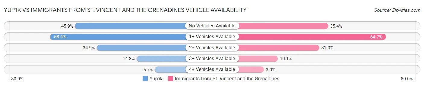 Yup'ik vs Immigrants from St. Vincent and the Grenadines Vehicle Availability