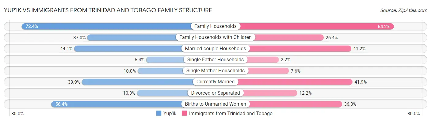 Yup'ik vs Immigrants from Trinidad and Tobago Family Structure