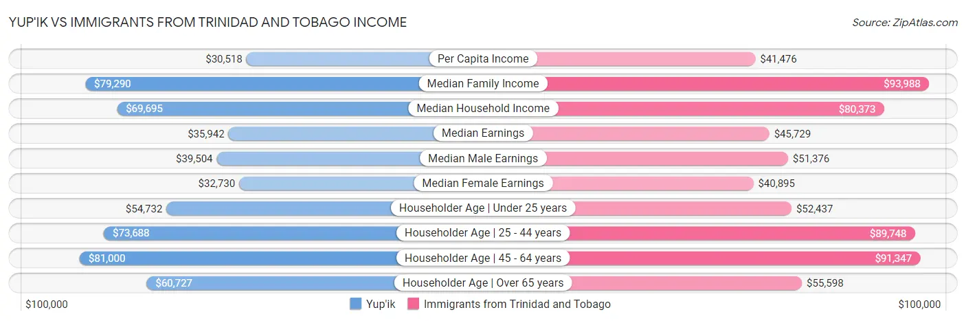 Yup'ik vs Immigrants from Trinidad and Tobago Income