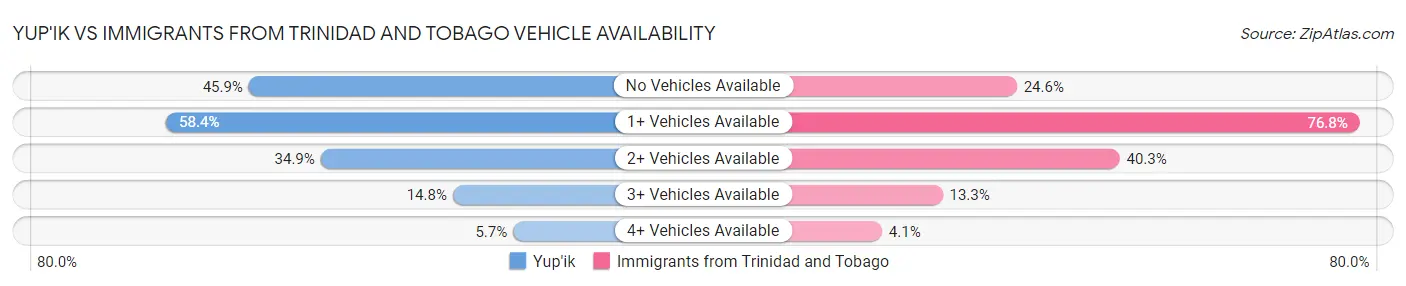 Yup'ik vs Immigrants from Trinidad and Tobago Vehicle Availability