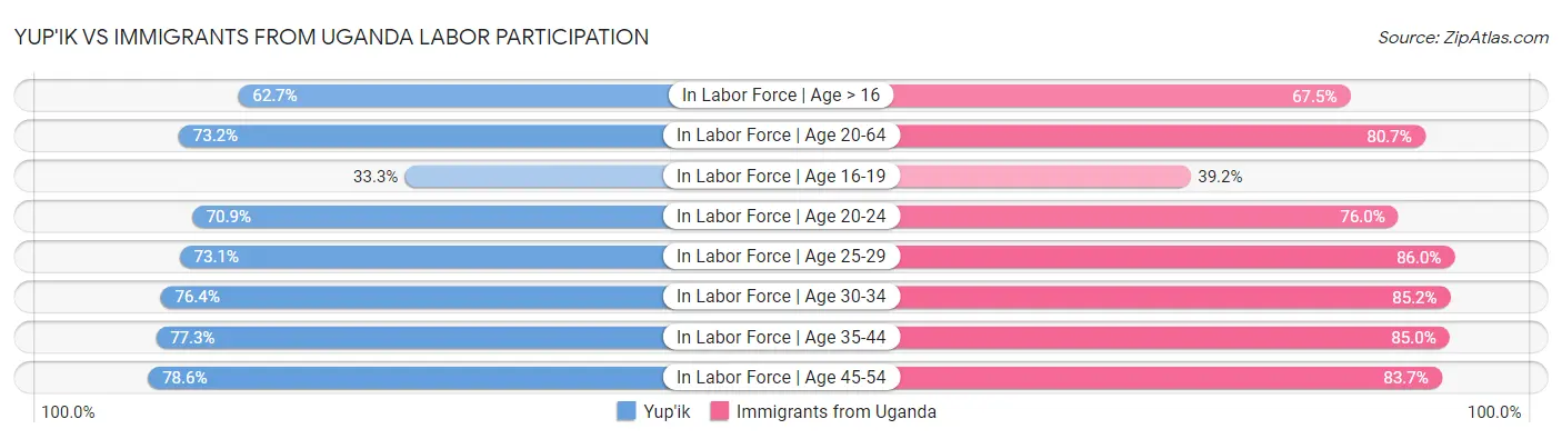 Yup'ik vs Immigrants from Uganda Labor Participation