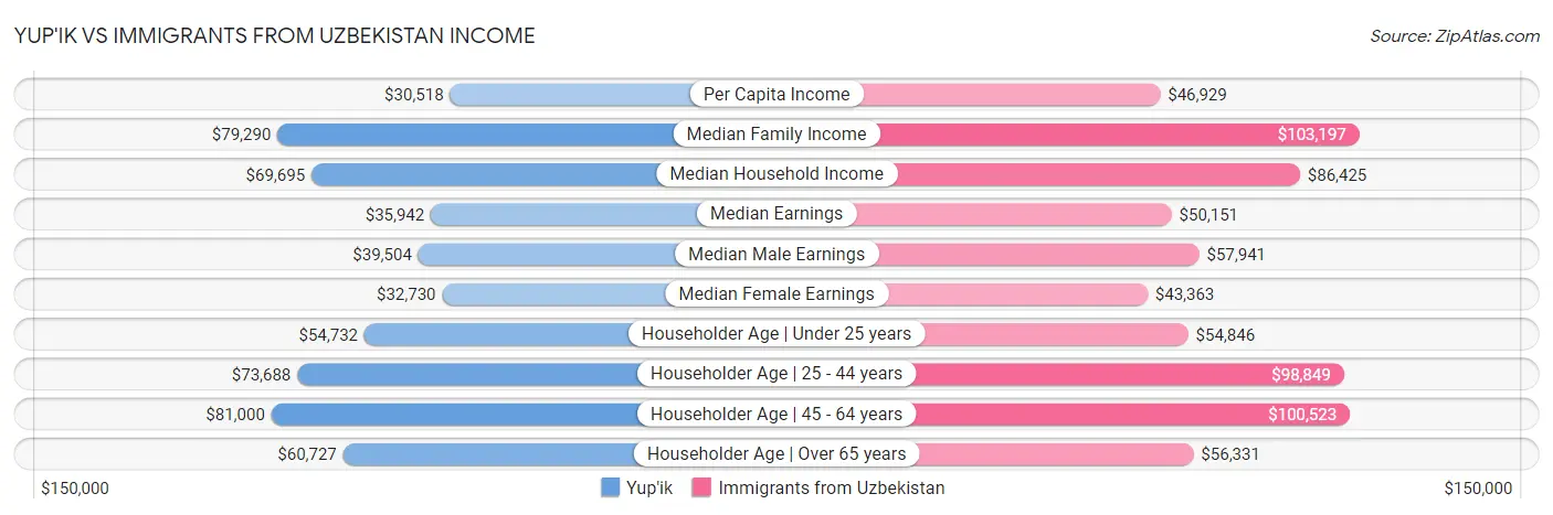 Yup'ik vs Immigrants from Uzbekistan Income