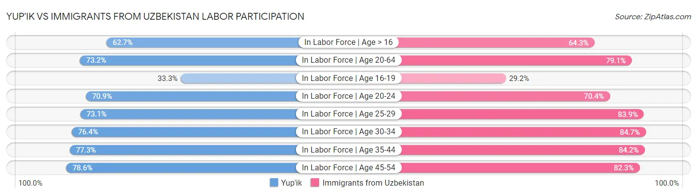 Yup'ik vs Immigrants from Uzbekistan Labor Participation