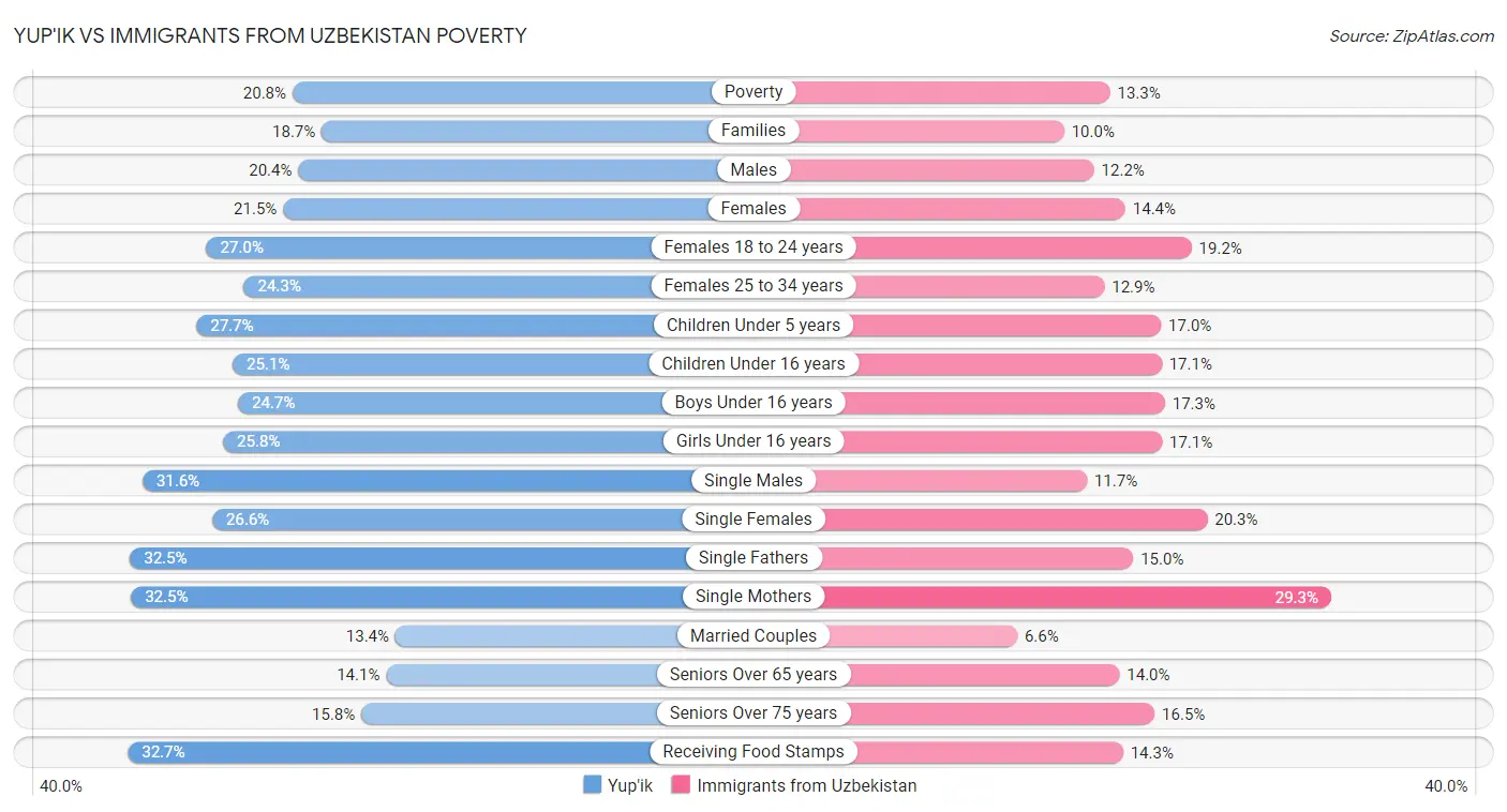 Yup'ik vs Immigrants from Uzbekistan Poverty
