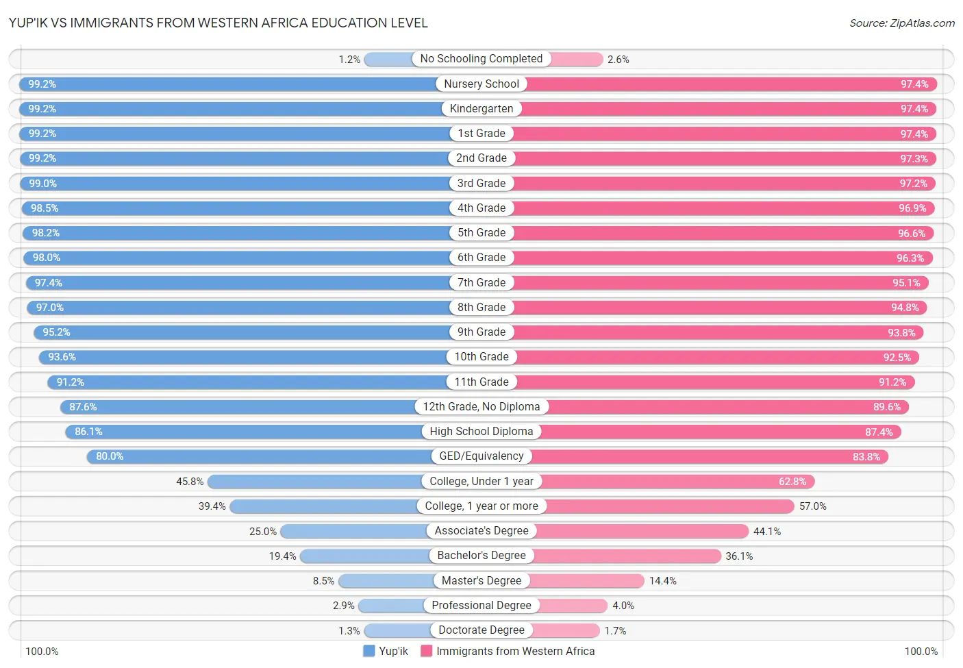 Yup'ik vs Immigrants from Western Africa Education Level