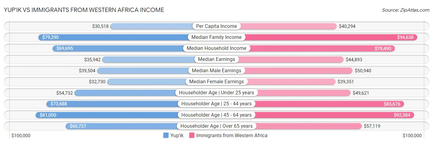 Yup'ik vs Immigrants from Western Africa Income