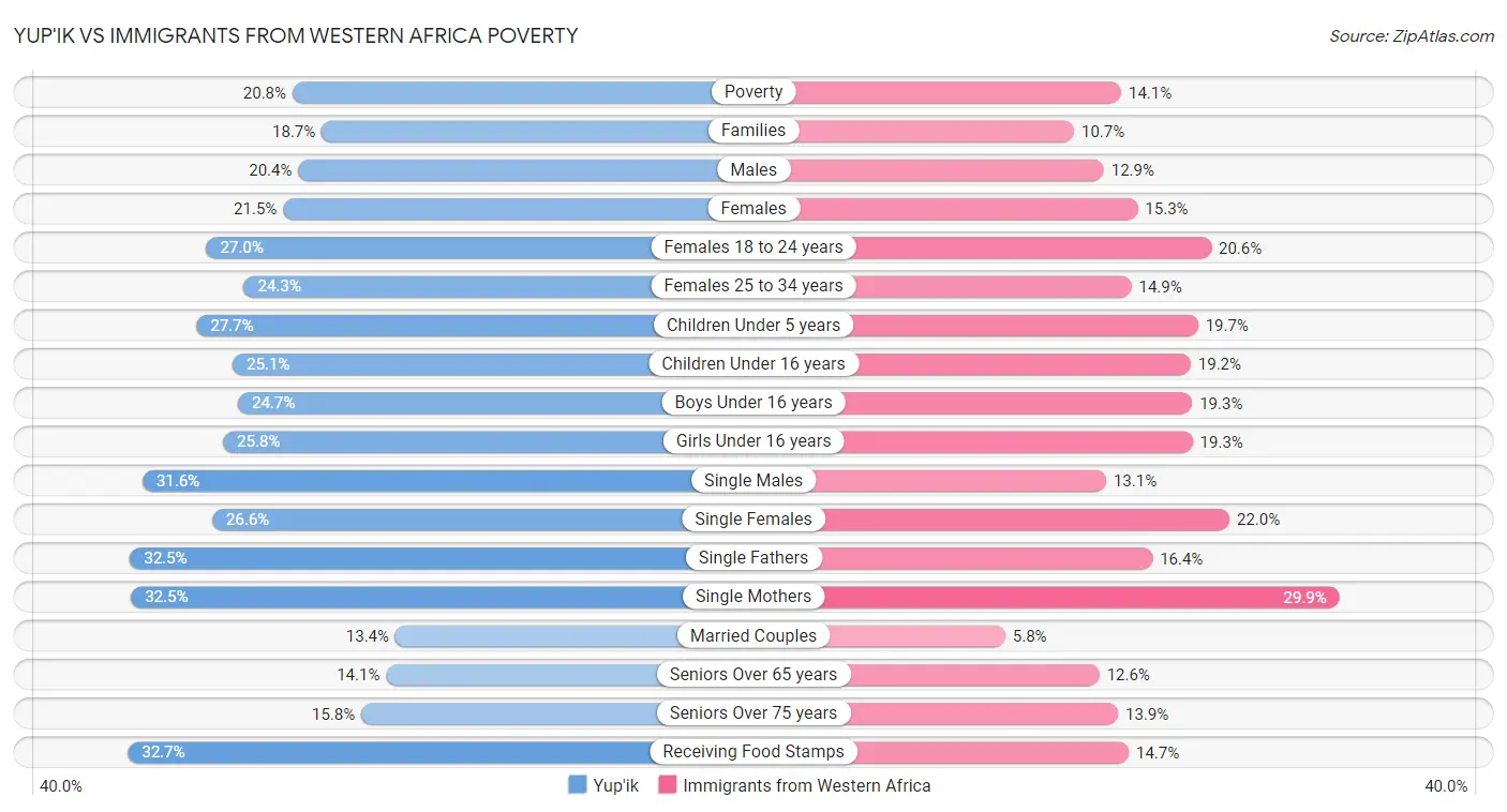 Yup'ik vs Immigrants from Western Africa Poverty