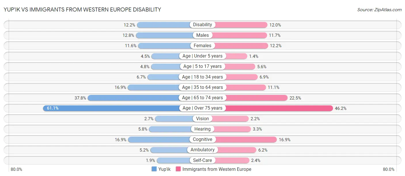 Yup'ik vs Immigrants from Western Europe Disability