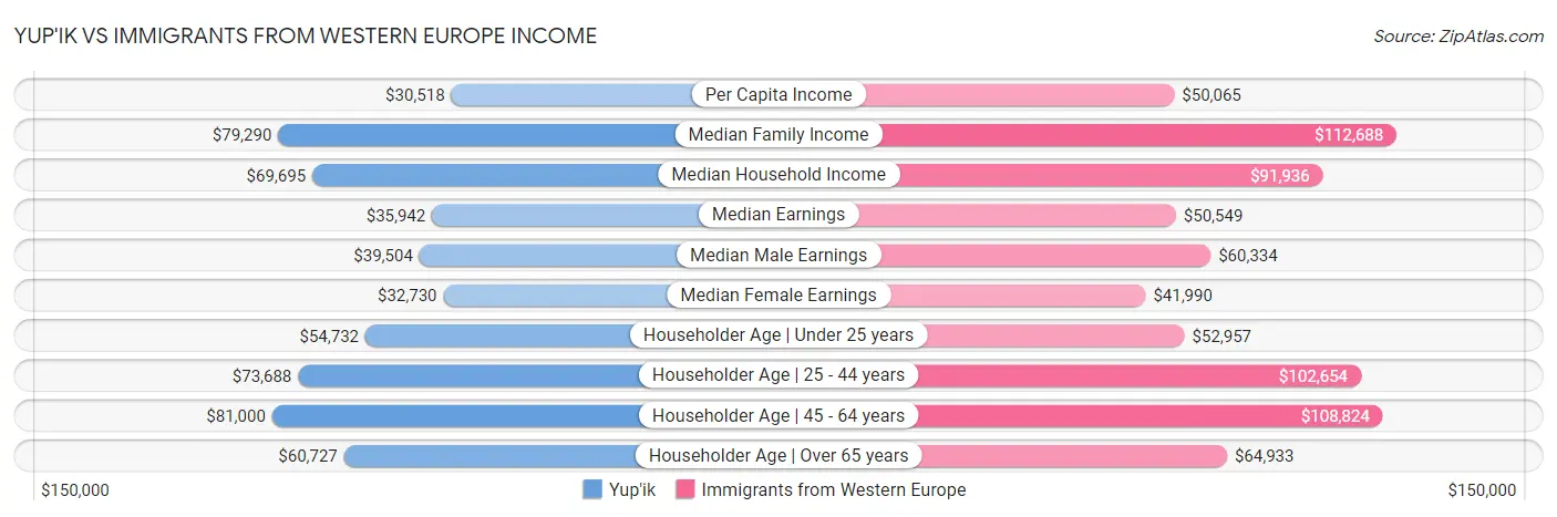Yup'ik vs Immigrants from Western Europe Income